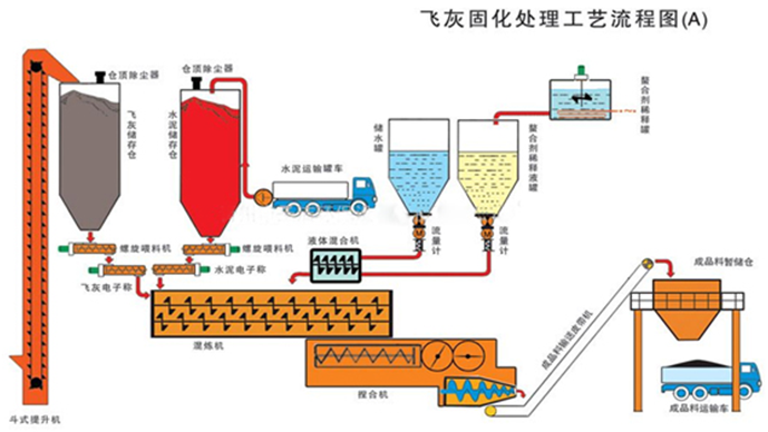 飞灰固化生产线